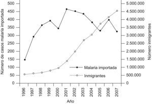 Evolución de la inmigración y el paludismo importado en España durante el periodo 1996–2007.
