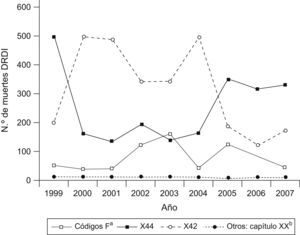 Evolución de los patrones de codificación de las muertes DRDI. España, 1999 a 2007. a Incluye los códigos seleccionados para vigilancia de muertes DRDI del capítulo V: F11, F12, F14-16, F19. b Incluye el resto de códigos del capítulo XX (CIE10): X62, Y12.