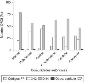 Diferencias en los patrones de codificación de las muertes DRDI acumuladas en 6 Comunidades Autónomas en los tres últimos años de estudio. 2005-2007 (N:1.115) a Incluye los códigos seleccionados para vigilancia de muertes DRDI del capítulo V: F11, F12, F14-16, F19. b Incluye el resto de códigos del capítulo XX (CIE10): X62, Y12.
