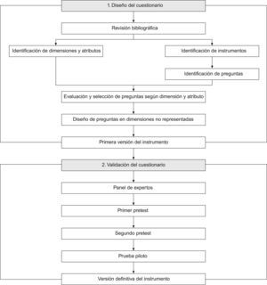 Esquema del proceso de desarrollo del cuestionario.