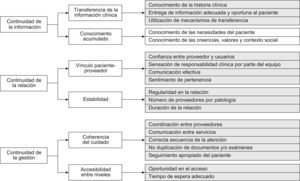 Tipos, dimensiones y atributos de la continuidad asistencial. En sombreado se presentan los atributos evaluados en el cuestionario.