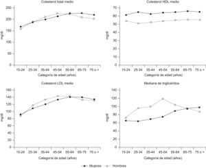 Valores de colesterol total, c-LDL, c-HDL y triglicéridos por grupo de edad y sexo.