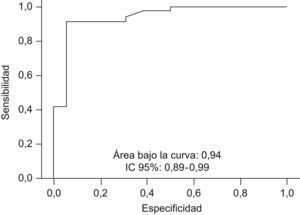 Curva ROC de los factores asociados a la aceptación de la hospitalización a domicilio directamente desde urgencias.