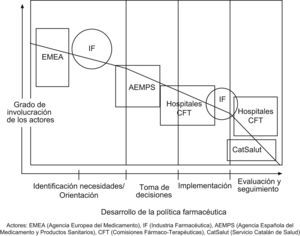 Roles de los actores en las diferentes fases de priorización de fármacos oncológicos. Esquema adaptado de Wolfmayr27.