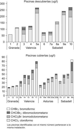 Concentración (μg/l) de los cuatro trihalometanos en el agua de las piscinas cubiertas y descubiertas de Granada, Valencia, Asturias y Sabadell (julio de 2009).