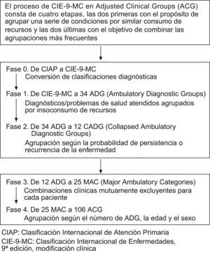 Breve algoritmo de funcionamiento del Grouper ACG (versión 7.1).