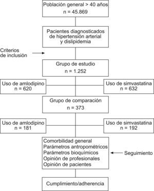 Esquema general del estudio.