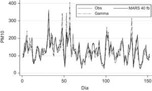 Valor observado de PM10 del año 2003 en la serie de tiempo de material particulado y ajustes del modelo del año 2002.
