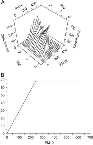 Superficies de interacción de funciones base de predictores seleccionados por MARS en el modelo de 40 funciones base del año 2002–2003 en (A) interacción entre pm18 y vvm (función base BF8) y (B) función base BF4.