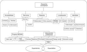 Esquema conceptual del discurso de los usuarios del programa de reducción de daños.
