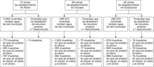 Proceso de muestreo: número de zonas de abastecimiento incluidas, viviendas y muestras tomadas. País Vasco, 2006–2008.