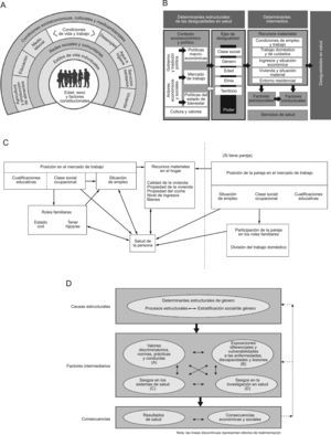 Modelos conceptuales. A: Determinantes de la salud de Dalghren y Whitehead (1991)7. B: Determinantes sociales de las desigualdades en salud de la Comisión para Reducir las Desigualdades en Salud en España (2010)8. C: Factores que influyen en la salud de la mujer, según Arber (1997)12. D: Rol del género como determinante social de la salud, Comisión de Determinantes Sociales de la Salud de la Organización Mundial de la Salud (Sen y Östlin, 2007)13.