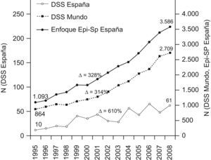 Evolución de la producción bibliográfica (número de documentos) con enfoque en desigualdades en salud en el mundo, y con enfoque en epidemiología y salud pública y desigualdades en salud en España (1995–2008). DSS: determinantes sociales de la salud y desigualdades en salud. Δ : Número de documentos en 2008 / número de documentos en 1995 (en valor porcentual).