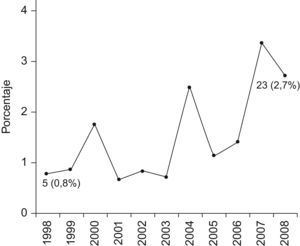 Evolución del porcentaje de proyectos financiados por la Acción Estratégica en Salud del Instituto de Salud Carlos III con enfoque determinantes sociales de la salud y en desigualdades en salud (1998–2008).