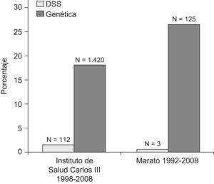 Porcentaje y número (N) de proyectos según enfoque (desigualdades en salud y genética) financiados por la Acción Estratégica en Salud del Instituto de Salud Carlos III (1998–2008) y La Marató de TV3 (1992–2008). DSS: determinantes sociales de la salud y desigualdades en salud.