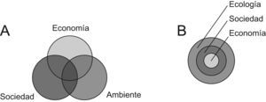 Modelos de desarrollo sostenible. A: de la triple alianza; B: de los círculos concéntricos.