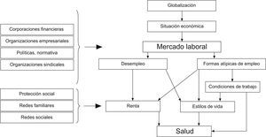 Condicionantes del mercado de trabajo y su relación con la salud.