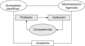 Círculo virtuoso de la profesión, la institución y las competencias en salud pública.