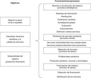 Objetivos y funciones de los sistemas sanitarios.