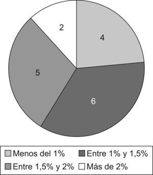 Número de comunidades autónomas según el porcentaje de presupuesto dedicado a salud pública sobre el total del presupuesto de sanidad (número de comunidades autónomas).