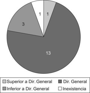 Número de comunidades autónomas según el nivel jerárquico de las unidades de salud pública.