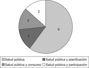 Número de comunidades autónomas segun la denominación de las unidades de salud pública.