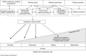 Determinantes sociales de la salud infantil e influencias en la trayectoria vital.