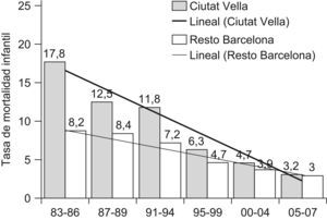 Tasas de mortalidad infantil. Distrito de Ciutat Vella y resto de Barcelona 1983–2007.