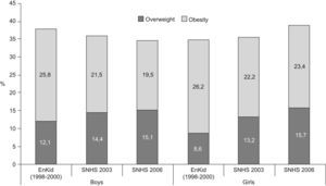 Prevalence of obesity and overweight and obesity in Spain (enKid 6–9 years old, SNHS 5–9 years old).