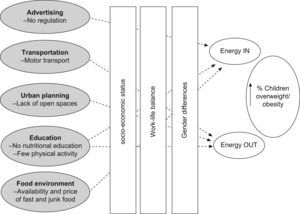 Policy determinants of childhood overweight/obesity in Spain.