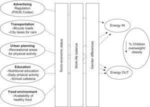 Policy changes for preventing childhood overweight/obesity in Spain.
