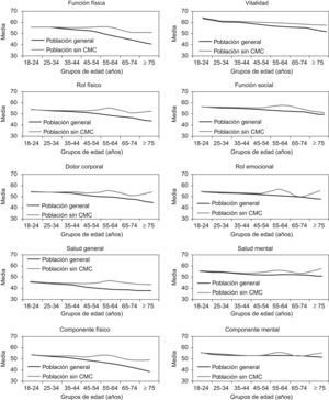 Puntuaciones medias de las dimensiones y componentes sumario en población general y sin condición médica crónica (CMC) en hombres de la Región de Murcia.