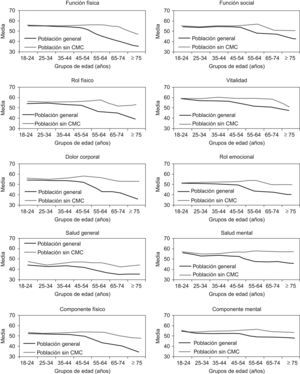 Puntuaciones medias de las dimensiones y componentes sumario en población general y sin condición médica crónica (CMC) en mujeres de la Región de Murcia.