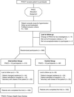 Trial flow chart.