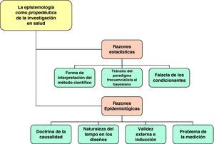 Mapa conceptual de las razones que sustentan la necesidad de la epistemología para investigar en salud.