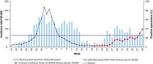 Weekly influenza incidence rate and proportion of influenza positive specimens in the sentinel system, 2008-2009 season, Spain.