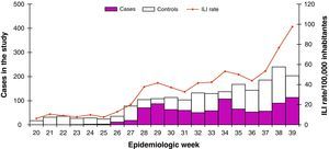 A (H1N1) 2009 laboratory confirmed cases and test-negative controls by week of swabbing, May-September 2009, Spain. ILI: influenza like illness.