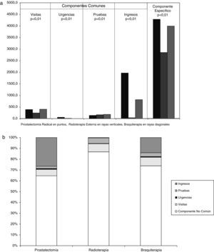 A: Media del coste de los consumos comunes y específico (en euros). B: ratio del coste de cada consumo común en el coste total de tratamiento (en porcentaje).