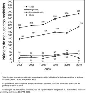 Evolución del número de trabajos recibidos para evaluar en Gaceta Sanitaria, 2005-2010.