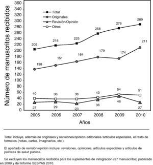 Evolución del número de trabajos recibidos para evaluar en Gaceta Sanitaria, 2005-2010.