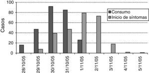 Brote de gastroenteritis aguda por norovirus. Distribución de los casos por fecha de consumo y por fecha de inicio de los síntomas.