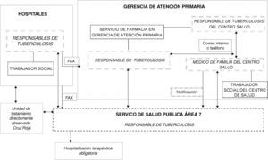 Circuito de coordinación del Programa de Tuberculosis en el Área 7 de la Comunidad de Madrid
