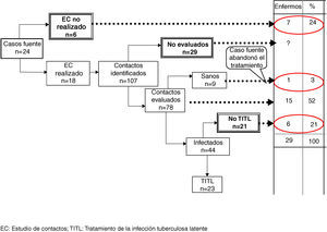 Representación de las actuaciones realizadas en los estudios de contactos de las micropepidemias ocurridas en el área 7 (años 1999 a 2004). EC: Estudios de contactos; TITL: Tratamiento de la infección tuberculosa latente.