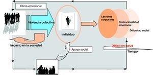 Modelo conceptual sobre la implicación de la violencia colectiva en la salud.