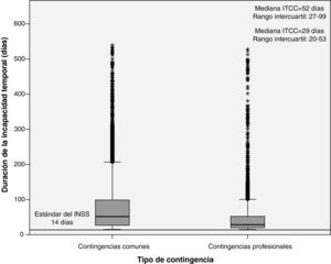 Duración de la incapacidad temporal por lumbalgia inespecífica (diagnóstico 724.2 CIE-9-CM) en función del tipo de contingencia (común o profesional) en los procesos iniciados durante el año 2005 y de más de 15 días de duración, entre la población protegida de una mutua de accidentes de trabajo y enfermedades profesionales de ámbito nacional.