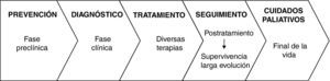 Proceso natural de la enfermedad y proceso de atención oncológico.