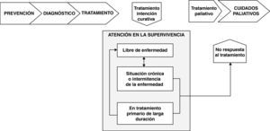 Perfiles de supervivencia en cáncer. Adaptado de IOM Commitee on Cancer Survivorship, 2006. From Cancer Patient to Cancer Survivor: Lost in Transition. Washington DC: The National Academic Press.