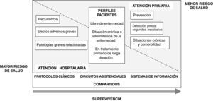 Aproximación a un modelo de atención en la supervivencia en cáncer.