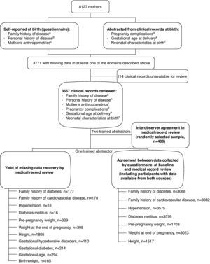 Definition of the samples for missing data recovery, assessment of agreement between data collected by questionnaire and medical record review, and evaluation of interobserver agreement in medical record review. a A family history of diabetes mellitus or cardiovascular disease was considered present when participants reported at least one parent or sibling affected by diabetes or by stroke and/or myocardial infarction, respectively. b A personal history of pre-pregnancy hypertension and diabetes mellitus was considered present when participants recalled having received a medical diagnosis of these conditions. c Usual weight in the 2years preceding pregnancy and weight immediately before delivery were both obtained through recall information to the nearest 0.1 Kg. Height was measured without shoes by the interviewers to the nearest 0.1cm. When measurement was not possible, height was reported by the mother as registered in the identity card (35.4% of women with data on height). d Gestational hypertension, eclampsia/pre-eclampsia and gestational diabetes were considered only when explicitly recorded as a diagnosis during the current pregnancy. e Gestational age was considered as that determined by ultrasound or, when this information was not available, as length of amenorrhea, to the nearest 0.1weeks. f Birth weight, length and head circumference of the newborn were registered to the nearest 1g and 0.1cm, respectively. g A family history of CVD and diabetes mellitus was classified using the same criteria as those used in the baseline questionnaire. When the affected relative was not clearly identified as a parent or sibling, the family history was considered positive. h A personal history of hypertension and diabetes was considered present only when explicitly recorded as a diagnosis and not inferred from blood pressure values, serum glucose or drug use. i Pre-pregnancy weight was considered to the nearest 0.1 Kg as self-reported to a health professional, either at early appointments during pregnancy or at birth, while the weight at the end of pregnancy was considered as the weight registered in records at admission for delivery or, when this information was unavailable, at the last medical appointment before birth. Height was considered as registered to the nearest 0.1cm at admission for delivery or, when this information was unavailable, in the clinical records before birth.