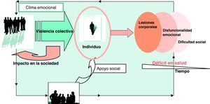 Modelo conceptual sobre la implicación de la violencia colectiva en la salud.